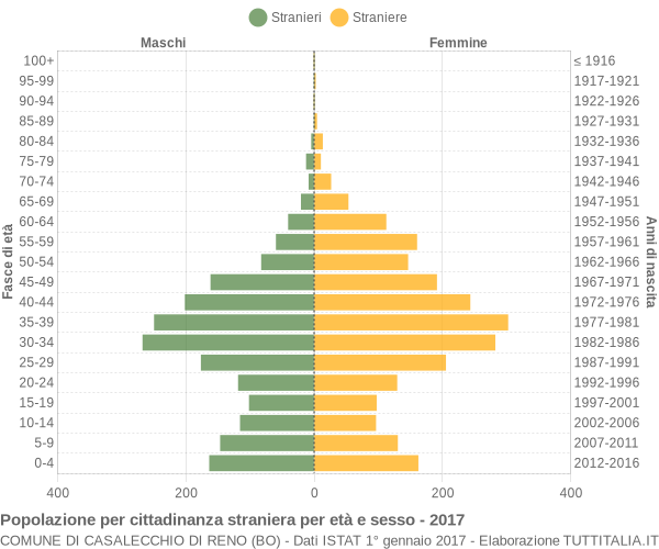 Grafico cittadini stranieri - Casalecchio di Reno 2017