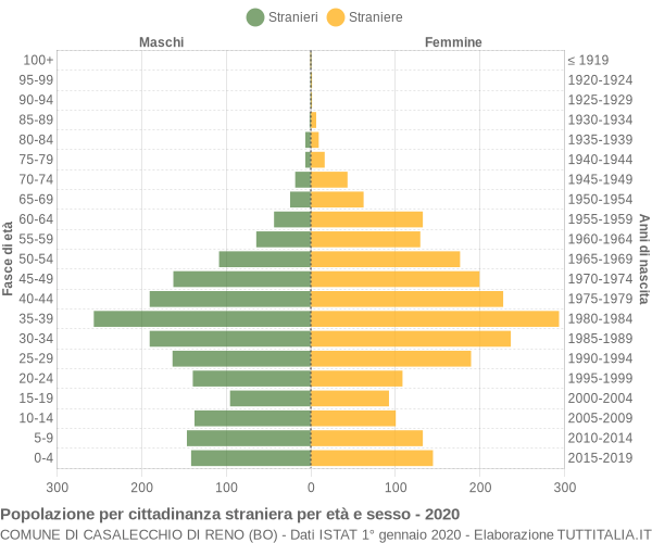 Grafico cittadini stranieri - Casalecchio di Reno 2020