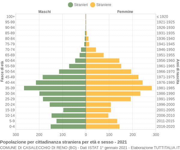 Grafico cittadini stranieri - Casalecchio di Reno 2021