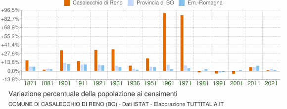 Grafico variazione percentuale della popolazione Comune di Casalecchio di Reno (BO)