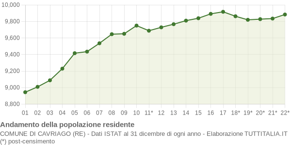 Andamento popolazione Comune di Cavriago (RE)