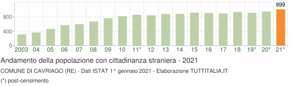 Grafico andamento popolazione stranieri Comune di Cavriago (RE)