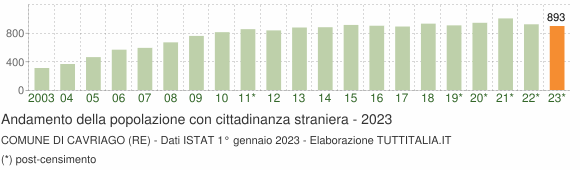 Grafico andamento popolazione stranieri Comune di Cavriago (RE)