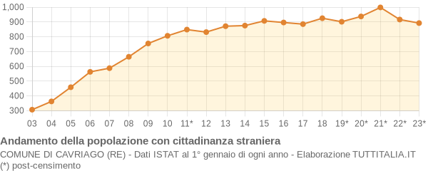 Andamento popolazione stranieri Comune di Cavriago (RE)