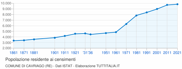 Grafico andamento storico popolazione Comune di Cavriago (RE)