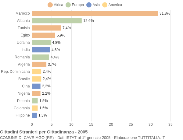 Grafico cittadinanza stranieri - Cavriago 2005