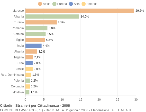 Grafico cittadinanza stranieri - Cavriago 2006