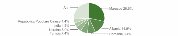 Grafico cittadinanza stranieri - Cavriago 2008