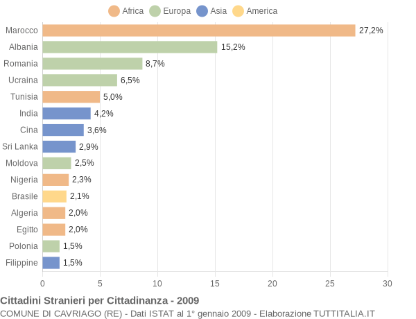 Grafico cittadinanza stranieri - Cavriago 2009