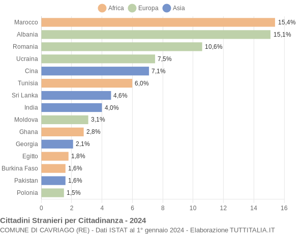 Grafico cittadinanza stranieri - Cavriago 2024