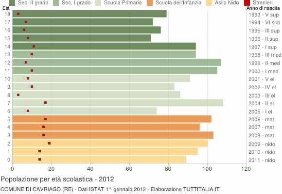 Grafico Popolazione in età scolastica - Cavriago 2012