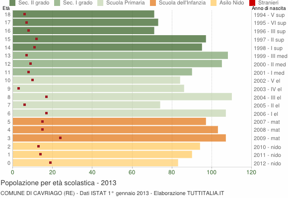 Grafico Popolazione in età scolastica - Cavriago 2013