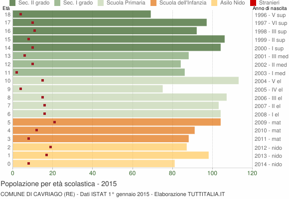 Grafico Popolazione in età scolastica - Cavriago 2015