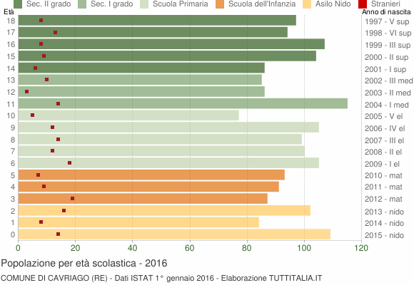 Grafico Popolazione in età scolastica - Cavriago 2016