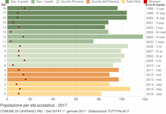 Grafico Popolazione in età scolastica - Cavriago 2017
