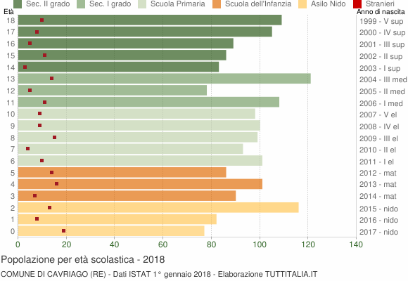 Grafico Popolazione in età scolastica - Cavriago 2018