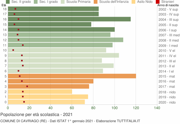 Grafico Popolazione in età scolastica - Cavriago 2021