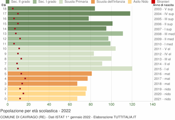 Grafico Popolazione in età scolastica - Cavriago 2022