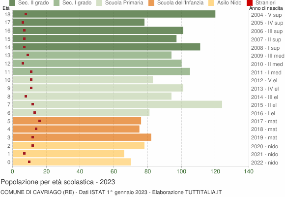 Grafico Popolazione in età scolastica - Cavriago 2023