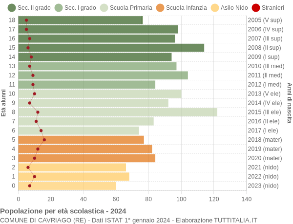 Grafico Popolazione in età scolastica - Cavriago 2024