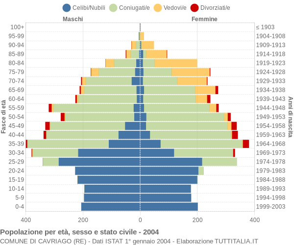 Grafico Popolazione per età, sesso e stato civile Comune di Cavriago (RE)