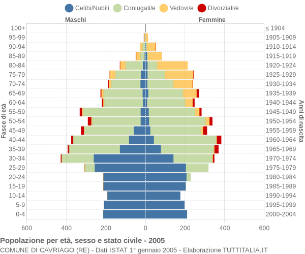 Grafico Popolazione per età, sesso e stato civile Comune di Cavriago (RE)