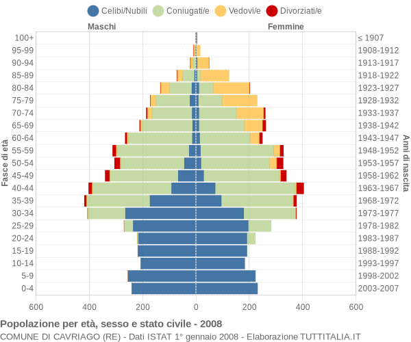 Grafico Popolazione per età, sesso e stato civile Comune di Cavriago (RE)