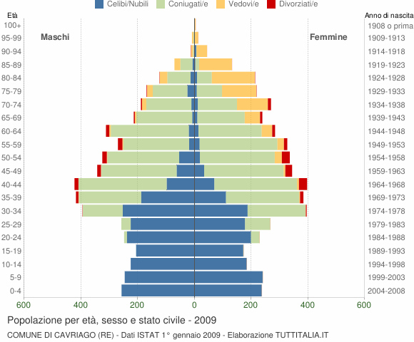 Grafico Popolazione per età, sesso e stato civile Comune di Cavriago (RE)