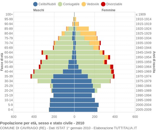 Grafico Popolazione per età, sesso e stato civile Comune di Cavriago (RE)