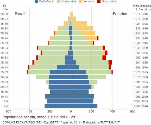 Grafico Popolazione per età, sesso e stato civile Comune di Cavriago (RE)