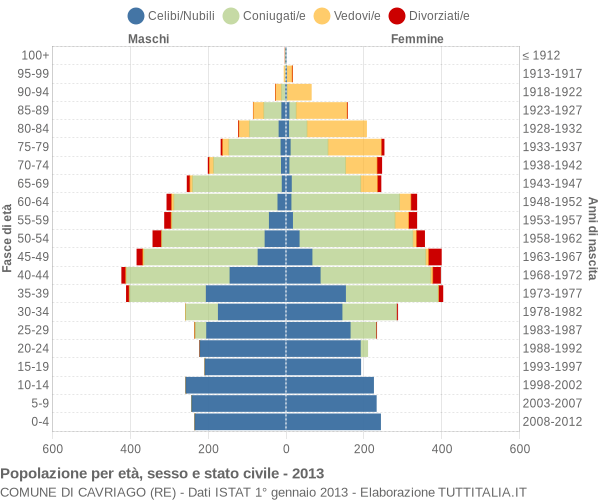 Grafico Popolazione per età, sesso e stato civile Comune di Cavriago (RE)