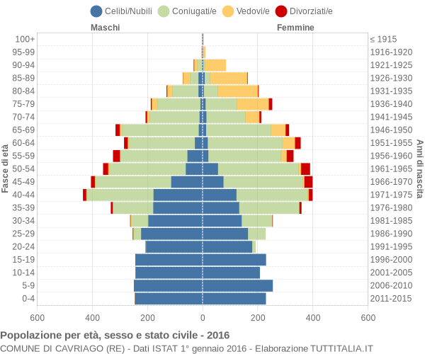 Grafico Popolazione per età, sesso e stato civile Comune di Cavriago (RE)