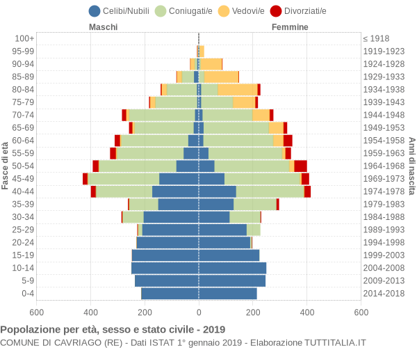 Grafico Popolazione per età, sesso e stato civile Comune di Cavriago (RE)