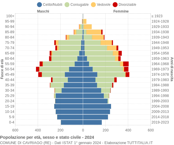 Grafico Popolazione per età, sesso e stato civile Comune di Cavriago (RE)