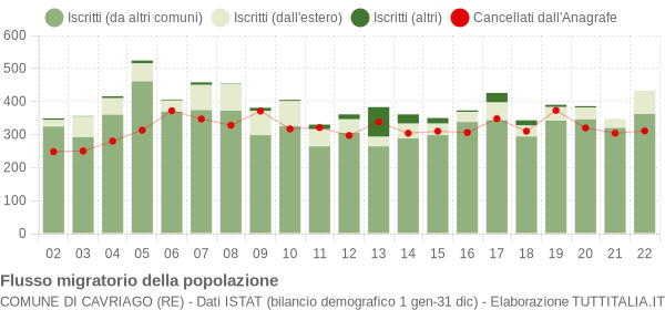 Flussi migratori della popolazione Comune di Cavriago (RE)