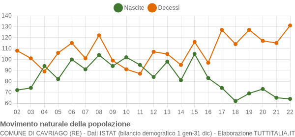 Grafico movimento naturale della popolazione Comune di Cavriago (RE)