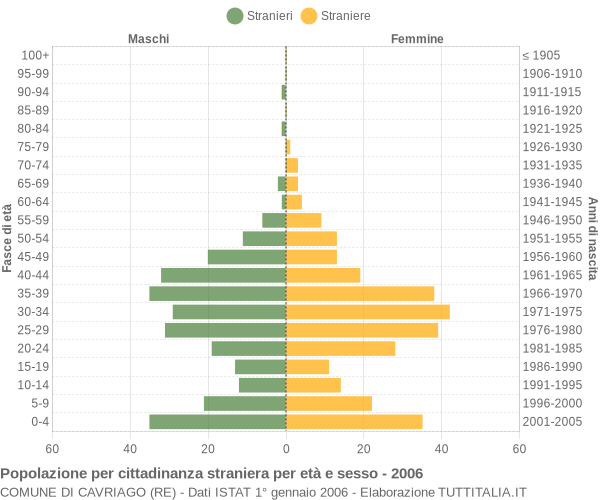 Grafico cittadini stranieri - Cavriago 2006