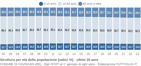 Grafico struttura della popolazione Comune di Cavriago (RE)