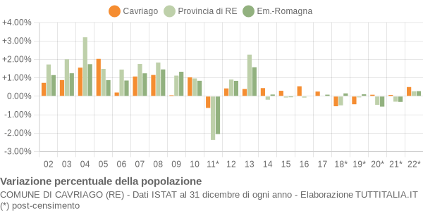 Variazione percentuale della popolazione Comune di Cavriago (RE)