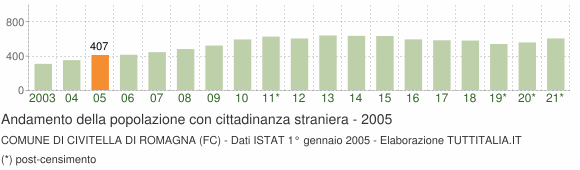 Grafico andamento popolazione stranieri Comune di Civitella di Romagna (FC)