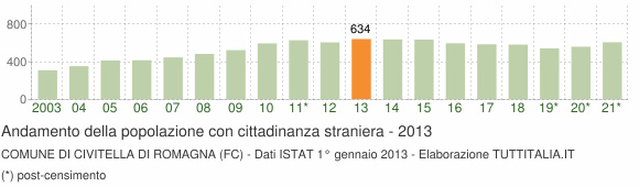 Grafico andamento popolazione stranieri Comune di Civitella di Romagna (FC)