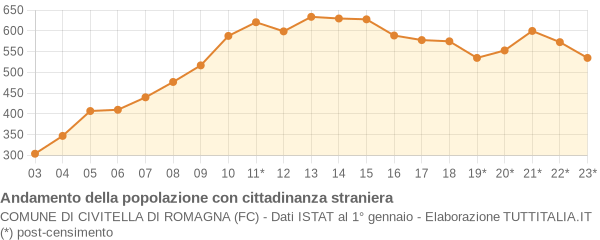 Andamento popolazione stranieri Comune di Civitella di Romagna (FC)