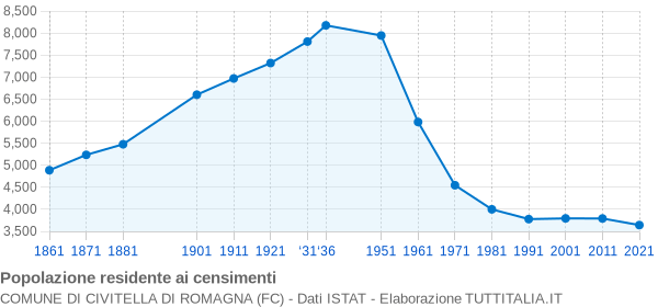 Grafico andamento storico popolazione Comune di Civitella di Romagna (FC)