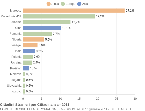 Grafico cittadinanza stranieri - Civitella di Romagna 2011