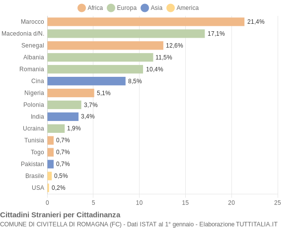 Grafico cittadinanza stranieri - Civitella di Romagna 2016