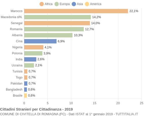 Grafico cittadinanza stranieri - Civitella di Romagna 2019