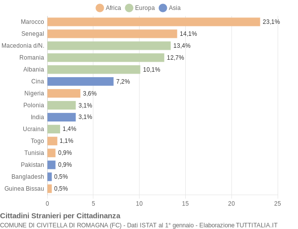 Grafico cittadinanza stranieri - Civitella di Romagna 2020