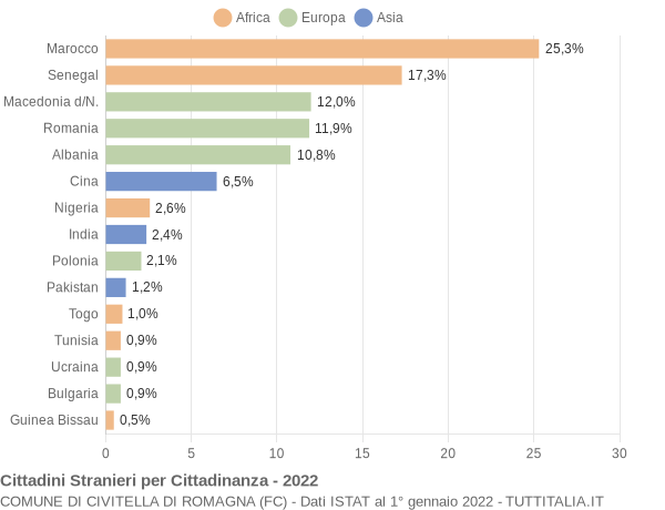 Grafico cittadinanza stranieri - Civitella di Romagna 2022