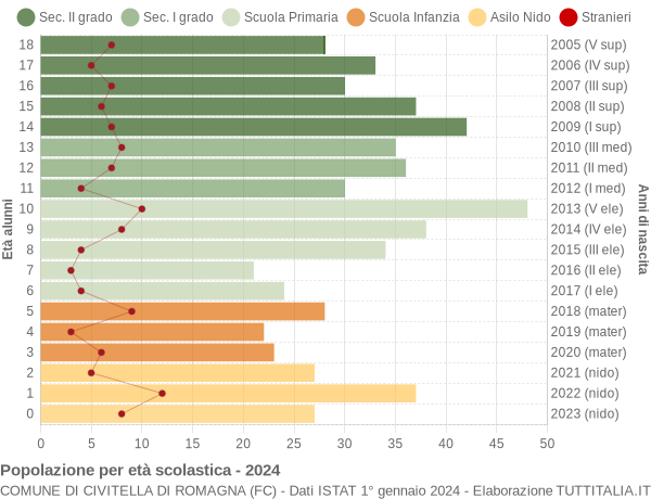 Grafico Popolazione in età scolastica - Civitella di Romagna 2024