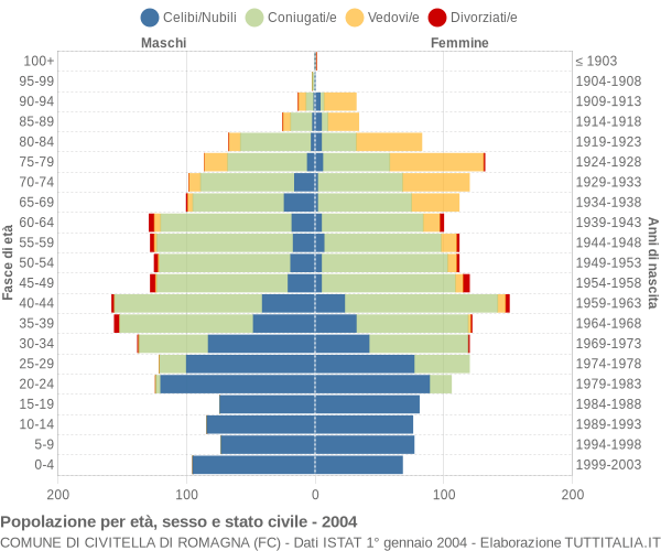 Grafico Popolazione per età, sesso e stato civile Comune di Civitella di Romagna (FC)